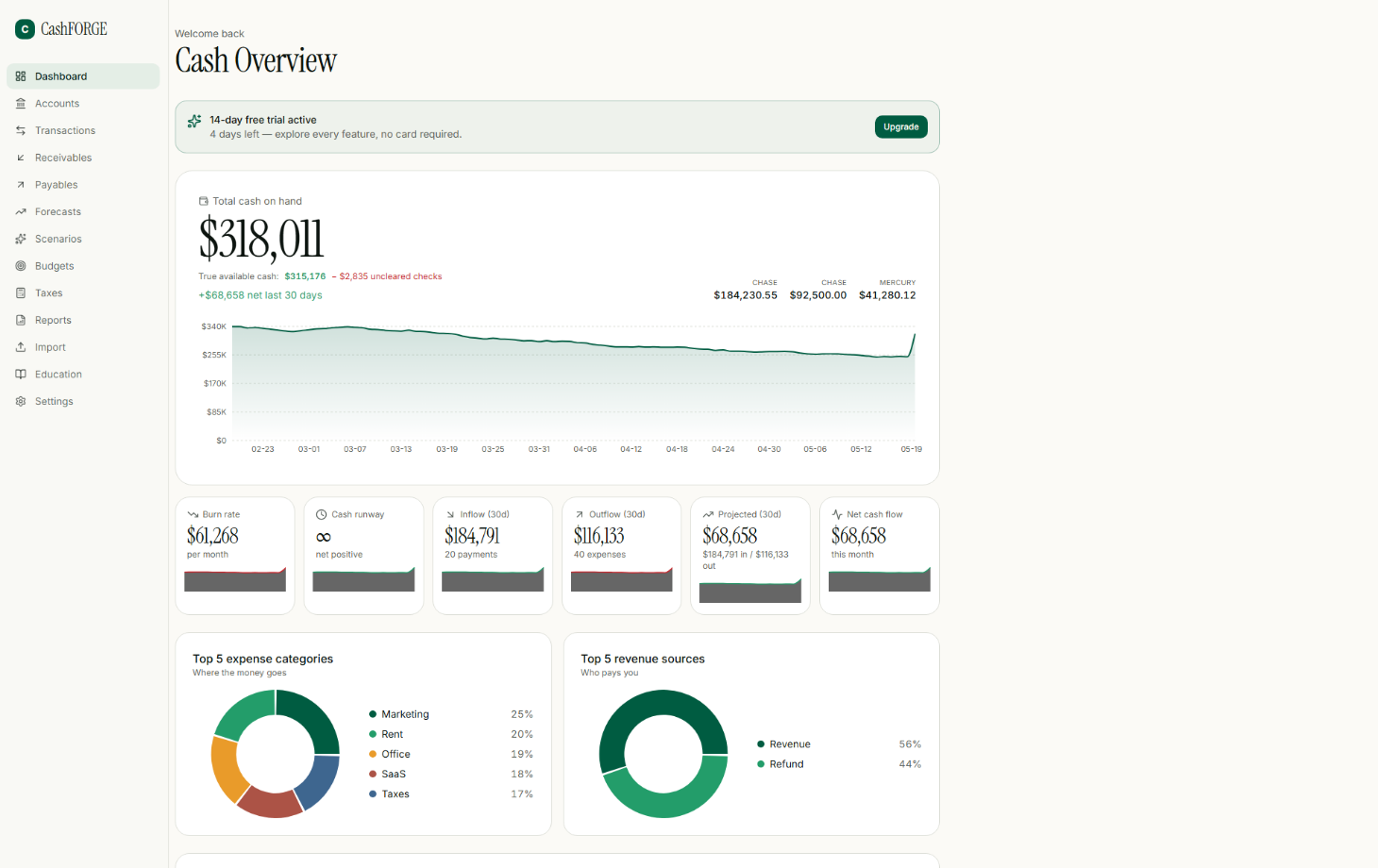 CashForge dashboard preview showing real-time cash overview, forecasts, KPIs, and open receivables